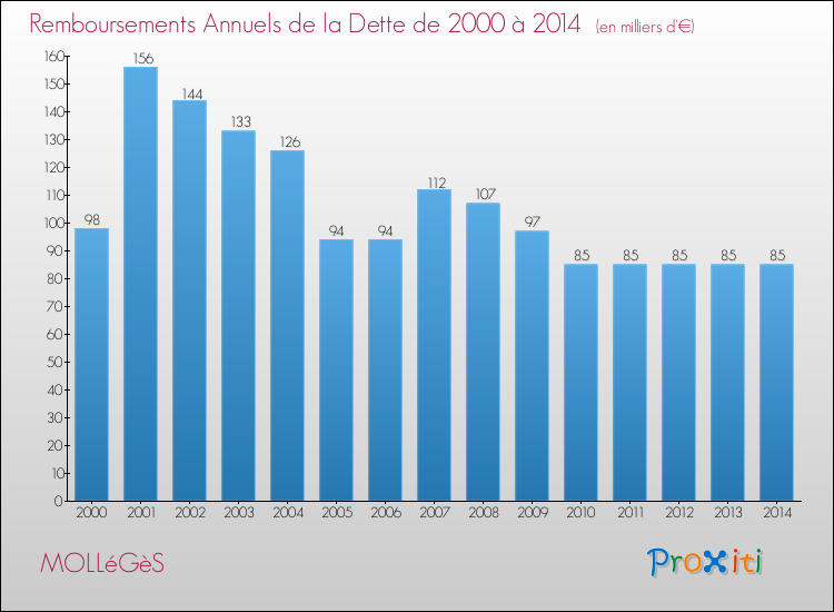 Evolution de l'annuité de la dette pour la commune de MOLLéGèS de 2000 à 2014 Annuités de la dette pour MOLLéGèS de 2000 à 2014