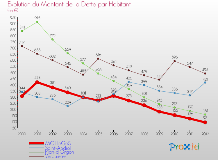 Evolution de la dette par habitant pour la commune de MOLLéGèS et les communes proches de 2000 à 2012 Comparaison de la dette par habitant pour MOLLéGèS et les communes voisines de 2000 à 2012