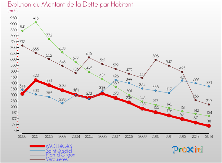Evolution de la dette par habitant pour la commune de MOLLéGèS et les communes proches de 2000 à 2014 Comparaison de la dette par habitant pour MOLLéGèS et les communes voisines de 2000 à 2014