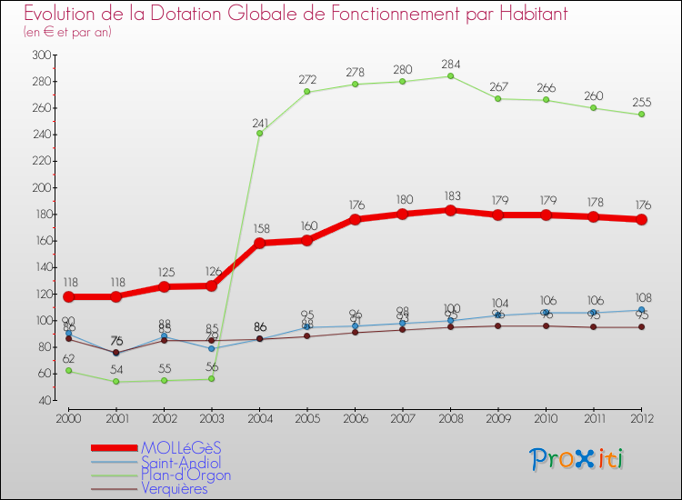 Evolution et montant de la dotation globale de fonctionnement par Habitant pour MOLLéGèS et les communes proches Comparaison des dotations globales de fonctionnement par habitant pour MOLLéGèS et les communes voisines