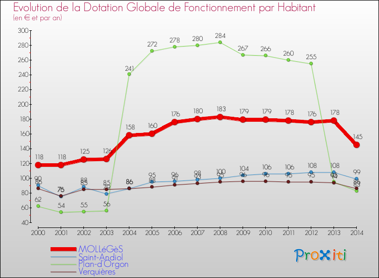 Evolution et montant de la dotation globale de fonctionnement par Habitant pour MOLLéGèS et les communes proches de 2000 à 2014. Comparaison des dotations globales de fonctionnement par habitant pour MOLLéGèS et les communes voisines de 2000 à 2014.