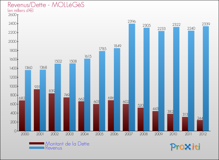 Evolution comparée de la dette et des revenus pour la commune de MOLLéGèS de 2000 à 2012 Comparaison de la dette et des revenus pour MOLLéGèS de 2000 à 2012