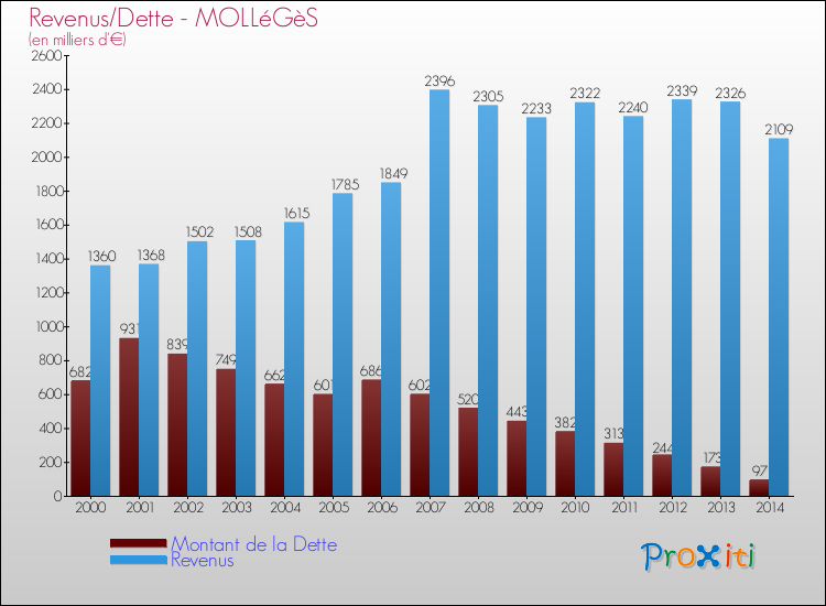 Evolution comparée de la dette et des revenus pour la commune de MOLLéGèS de 2000 à 2014 Comparaison de la dette et des revenus pour MOLLéGèS de 2000 à 2014