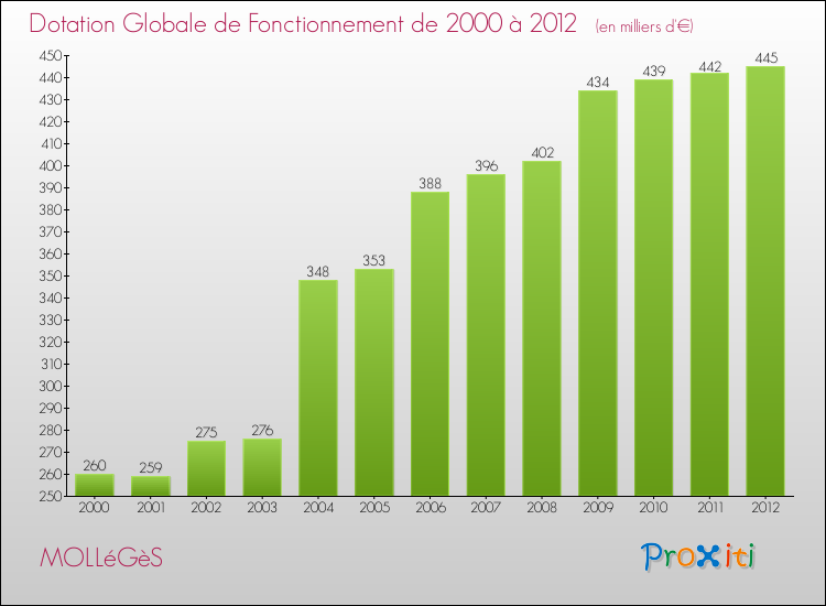 Evolution du montant de la Dotation Globale de Fonctionnement pour la commune de MOLLéGèS de 2000 à 2012 Evolution du montant de la Dotation Globale de Fonctionnement pour MOLLéGèS de 2000 à 2012