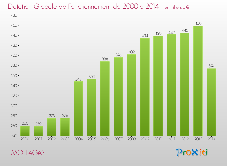 Evolution du montant de la Dotation Globale de Fonctionnement pour la commune de MOLLéGèS de 2000 à 2014 Evolution du montant de la Dotation Globale de Fonctionnement pour MOLLéGèS de 2000 à 2014