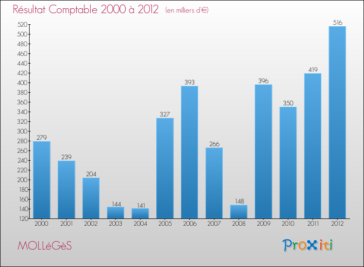Evolution du résultat comptable pour la commune de MOLLéGèS de 2000 à 2012 Evolution du résultat comptable pour MOLLéGèS de 2000 à 2012