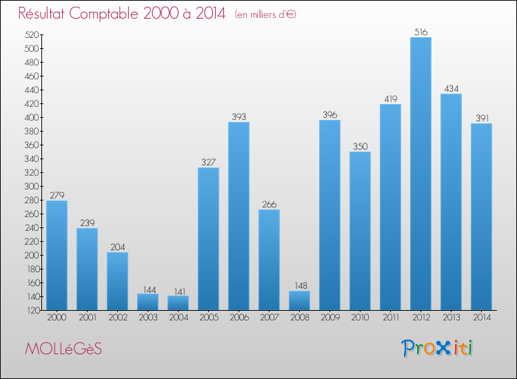 Evolution du résultat comptable pour la commune de MOLLéGèS de 2000 à 2014 Evolution du résultat comptable pour MOLLéGèS de 2000 à 2014