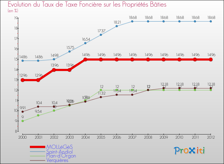 Evolution du taux de la taxe foncière sur le bati pour MOLLéGèS et les communes proches de 2000 à 2012 Comparaison des taux de taxe foncière sur le bati pour MOLLéGèS et les communes voisines de 2000 à 2012
