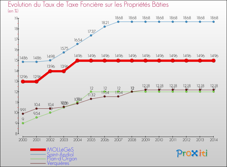 Evolution du taux de la taxe foncière sur le bati pour MOLLéGèS et les communes proches de 2000 à 2014 Comparaison des taux de taxe foncière sur le bati pour MOLLéGèS et les communes voisines de 2000 à 2014