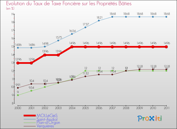Evolution du taux de la taxe foncière sur le bati pour MOLLéGèS et les communes proches Comparaison des taux de taxe foncière sur le bati pour MOLLéGèS et les communes voisines