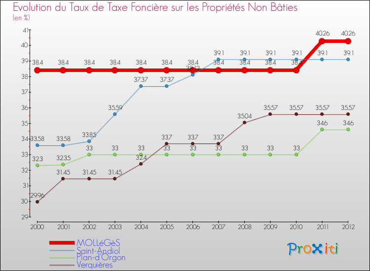 Evolution du taux de la taxe foncière sur les immeubles et terrains non batis pour MOLLéGèS et les communes proches de 2000 à 2012 Comparaison des taux de la taxe foncière sur les immeubles et terrains non batis pour MOLLéGèS et les communes voisines de 2000 à 2012