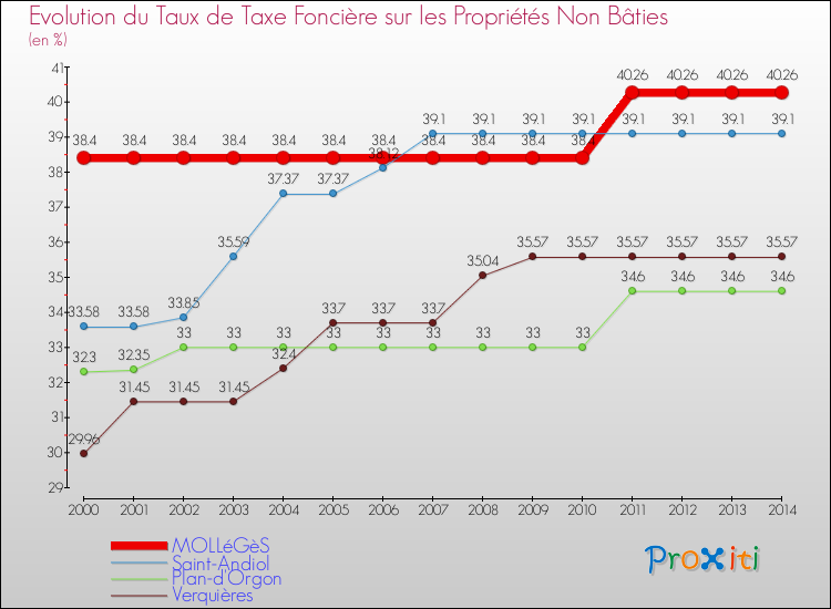 Evolution du taux de la taxe foncière sur les immeubles et terrains non batis pour MOLLéGèS et les communes proches de 2000 à 2014 Comparaison des taux de la taxe foncière sur les immeubles et terrains non batis pour MOLLéGèS et les communes voisines de 2000 à 2014