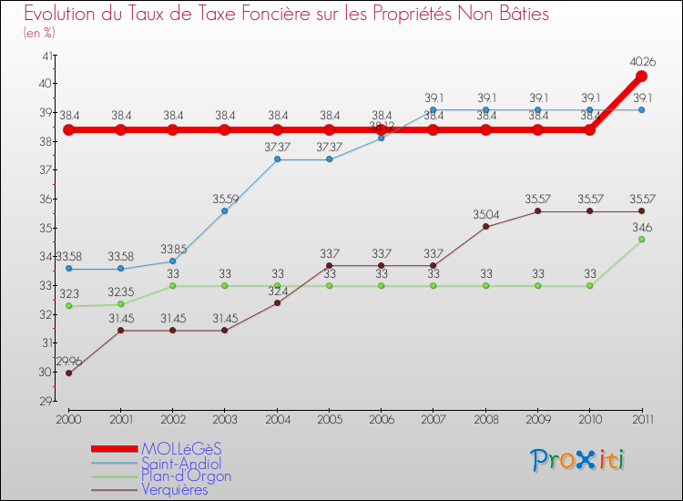 Evolution du taux de la taxe foncière sur les immeubles et terrains non batis pour MOLLéGèS et les communes proches Comparaison des taux de la taxe foncière sur les immeubles et terrains non batis pour MOLLéGèS et les communes voisines
