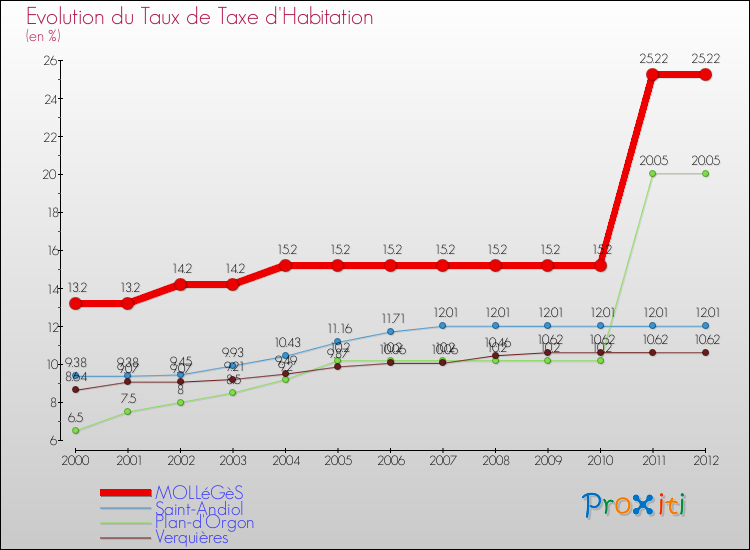 Evolution du taux de la taxe d'habitation pour MOLLéGèS et les communes proches Comparaison des taux de la taxe d'habitation pour MOLLéGèS et les communes voisines