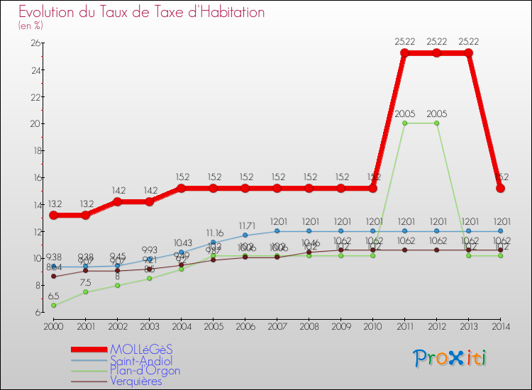 Evolution du taux de la taxe d'habitation pour MOLLéGèS et les communes proches de 2000 à 2014 Comparaison des taux de la taxe d'habitation pour MOLLéGèS et les communes voisines de 2000 à 2014