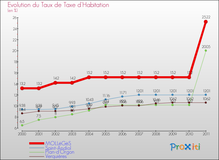 Evolution du taux de la taxe d'habitation pour MOLLéGèS et les communes proches Comparaison des taux de la taxe d'habitation pour MOLLéGèS et les communes voisines