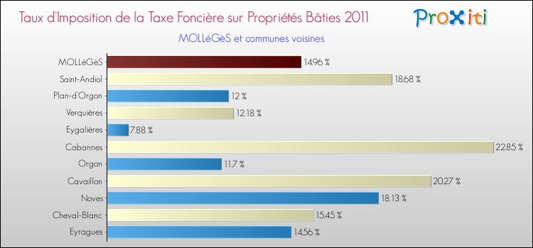 Taux d'imposition de la taxe foncière sur le bati 2011 pour MOLLéGèS et les communes proches Comparaison des taux d'imposition de la taxe foncière sur le bati 2011 pour MOLLéGèS et les communes voisines