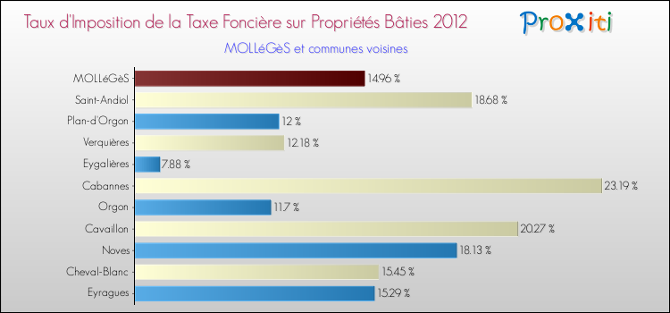 Taux d'imposition de la taxe foncière sur le bati 2012 pour MOLLéGèS et les communes proches Comparaison des taux d'imposition de la taxe foncière sur le bati 2012 pour MOLLéGèS et les communes voisines