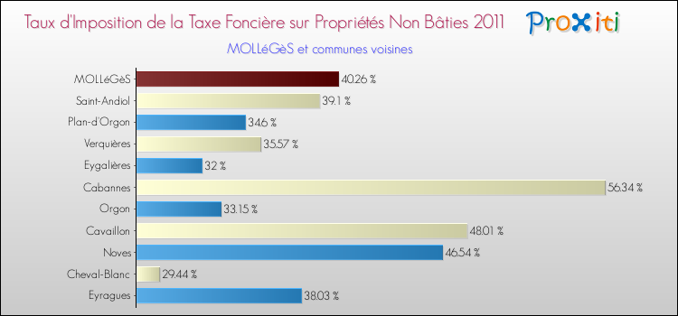 Taux d'imposition de la taxe foncière sur les immeubles et terrains non batis 2011 pour MOLLéGèS et les communes proches Comparaison des taux d'imposition de la taxe foncière sur les immeubles et terrains non batis 2011 pour MOLLéGèS et les communes voisines