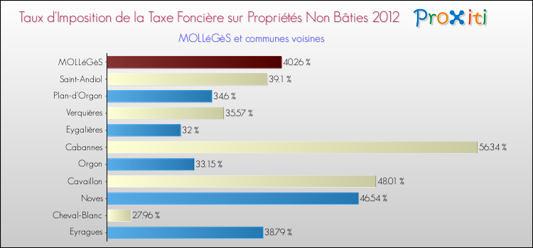 Taux d'imposition de la taxe foncière sur les immeubles et terrains non batis 2012 pour MOLLéGèS et les communes proches Comparaison des taux d'imposition de la taxe foncière sur les immeubles et terrains non batis 2012 pour MOLLéGèS et les communes voisines