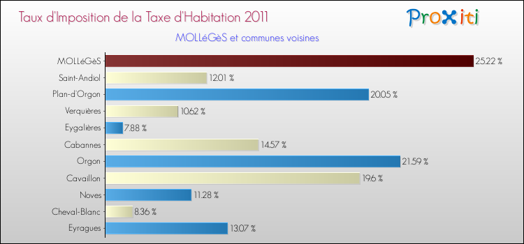 Taux d'imposition de la taxe d'habitation 2011 pour MOLLéGèS et les communes proches Comparaison des taux d'imposition de la taxe d'habitation 2011 pour MOLLéGèS et les communes voisines