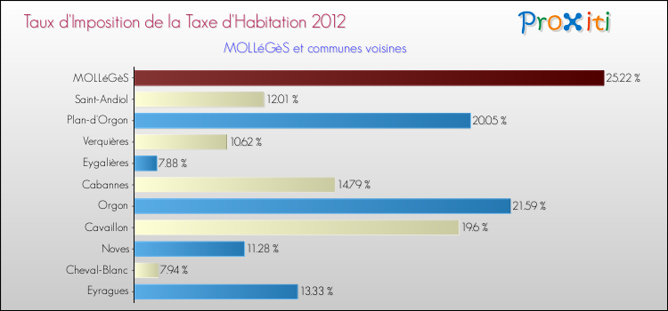 Taux d'imposition de la taxe d'habitation 2012 pour MOLLéGèS et les communes proches Comparaison des taux d'imposition de la taxe d'habitation 2012 pour MOLLéGèS et les communes voisines