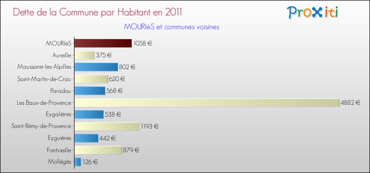 Dette par habitant de la commune en 2011 pour MOURIèS et les communes proches Comparaison de la dette par habitant de la commune en 2011 pour MOURIèS et les communes voisines