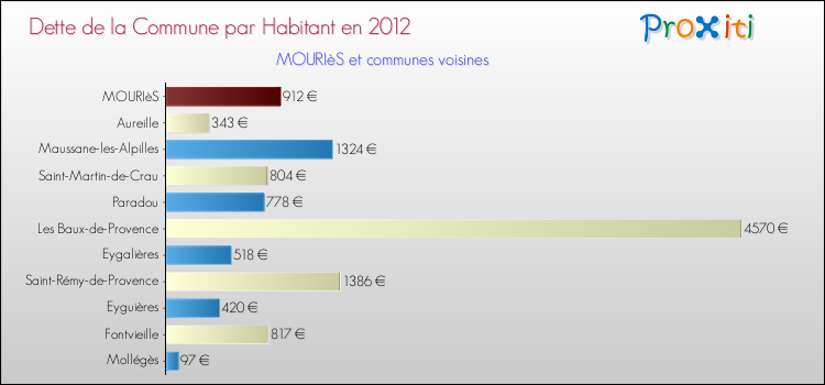 Dette par habitant de la commune en 2012 pour MOURIèS et les communes proches Comparaison de la dette par habitant de la commune en 2012 pour MOURIèS et les communes voisines