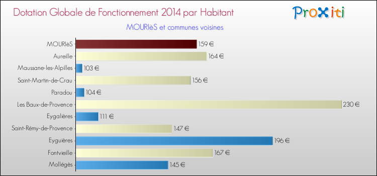 Montant des dotations globales de fonctionnement DGF par Habitant pour MOURIèS et les communes proches en 2014. Comparaison des des dotations globales de fonctionnement DGF par habitant pour MOURIèS et les communes voisines en 2014.