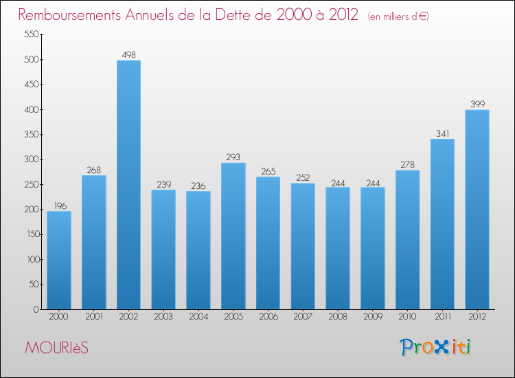 Evolution de l'annuité de la dette pour la commune de MOURIèS de 2000 à 2012 Annuités de la dette pour MOURIèS de 2000 à 2012