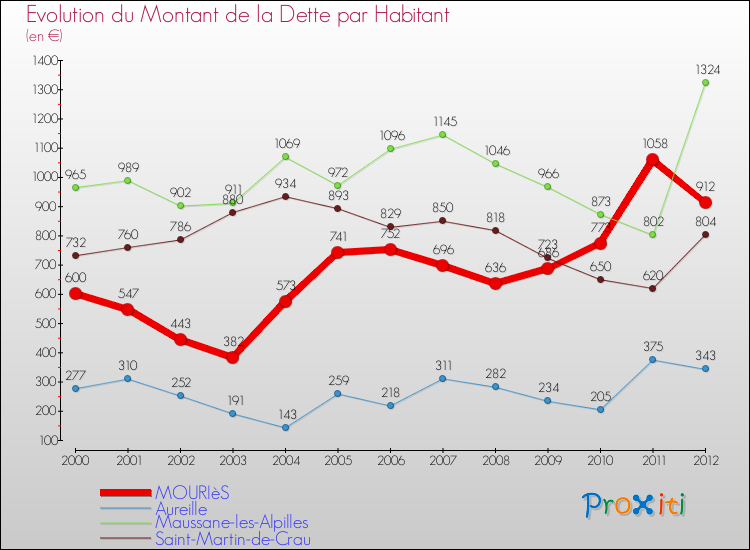 Evolution de la dette par habitant pour la commune de MOURIèS et les communes proches de 2000 à 2012 Comparaison de la dette par habitant pour MOURIèS et les communes voisines de 2000 à 2012