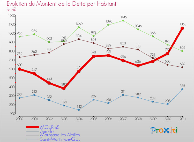 Evolution de la dette par habitant pour la commune de MOURIèS et les communes proches Comparaison de la dette par habitant pour MOURIèS et les communes voisines