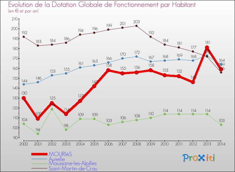 Evolution et montant de la dotation globale de fonctionnement par Habitant pour MOURIèS et les communes proches de 2000 à 2014. Comparaison des dotations globales de fonctionnement par habitant pour MOURIèS et les communes voisines de 2000 à 2014.