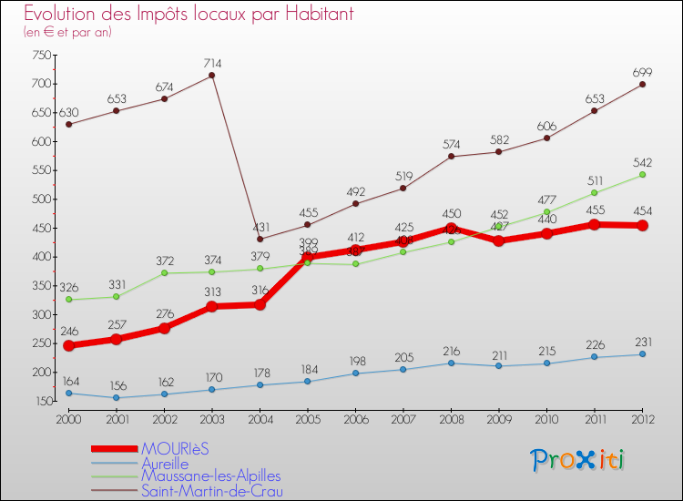 Evolution et montant des impôts locaux par Habitant pour MOURIèS et les communes proches Comparaison des impôts locaux par habitant pour MOURIèS et les communes voisines