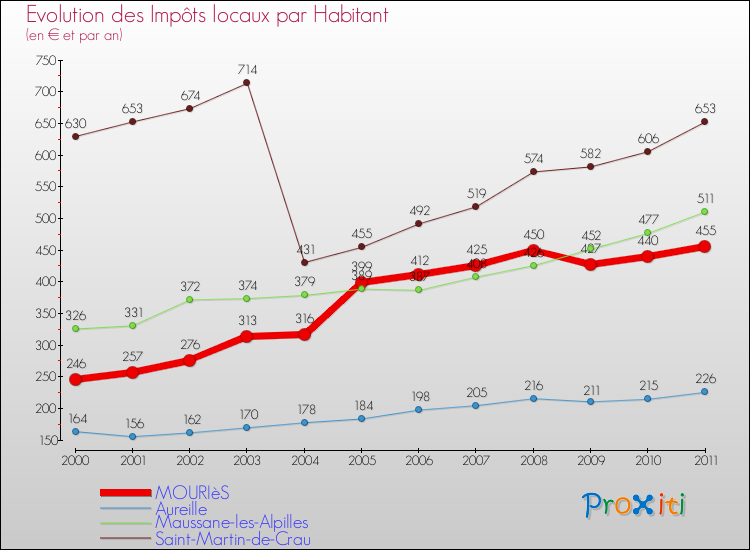 Evolution et montant des impôts locaux par Habitant pour MOURIèS et les communes proches Comparaison des impôts locaux par habitant pour MOURIèS et les communes voisines