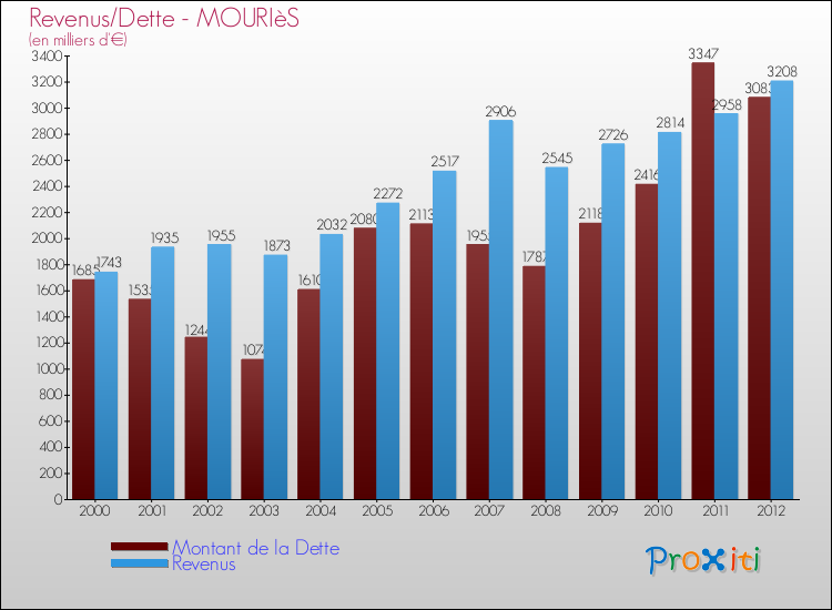 Evolution comparée de la dette et des revenus pour la commune de MOURIèS de 2000 à 2012 Comparaison de la dette et des revenus pour MOURIèS de 2000 à 2012
