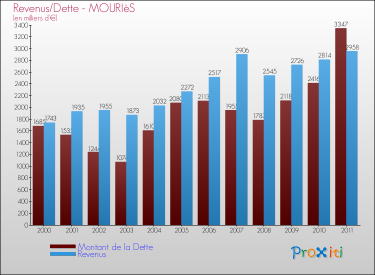 Evolution comparée de la dette et des revenus pour la commune de MOURIèS de 2000 à 2011 Comparaison de la dette et des revenus pour MOURIèS de 2000 à 2011