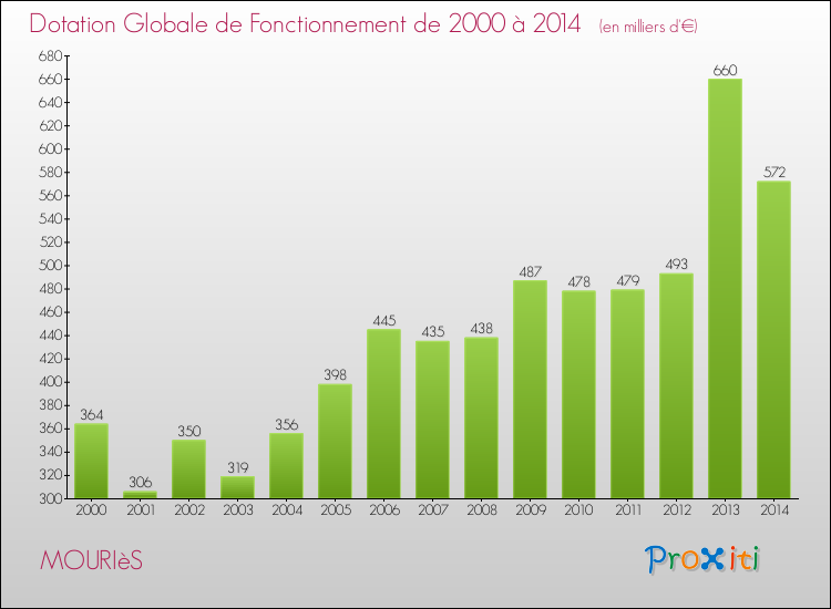Evolution du montant de la Dotation Globale de Fonctionnement pour la commune de MOURIèS de 2000 à 2014 Evolution du montant de la Dotation Globale de Fonctionnement pour MOURIèS de 2000 à 2014