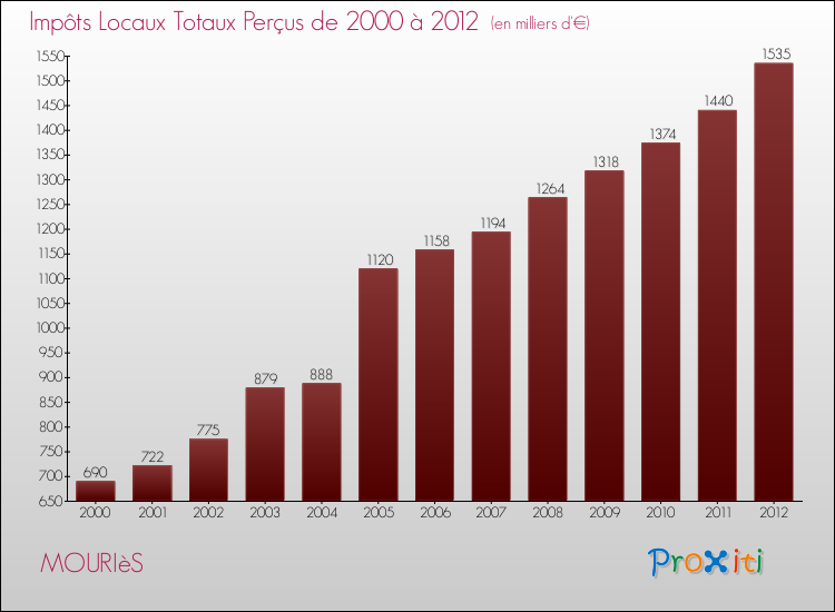 Evolution des Impôts Locaux pour la commune de MOURIèS de 2000 à 2012 Evolution des Impôts Locaux pour MOURIèS de 2000 à 2012
