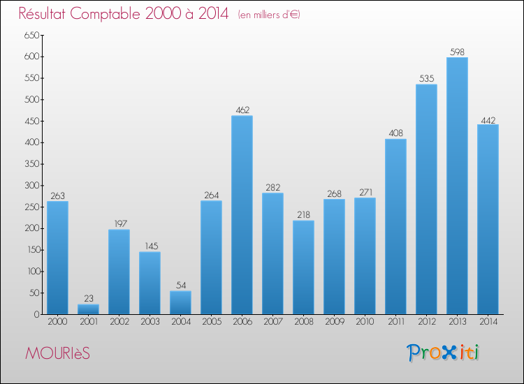 Evolution du résultat comptable pour la commune de MOURIèS de 2000 à 2014 Evolution du résultat comptable pour MOURIèS de 2000 à 2014