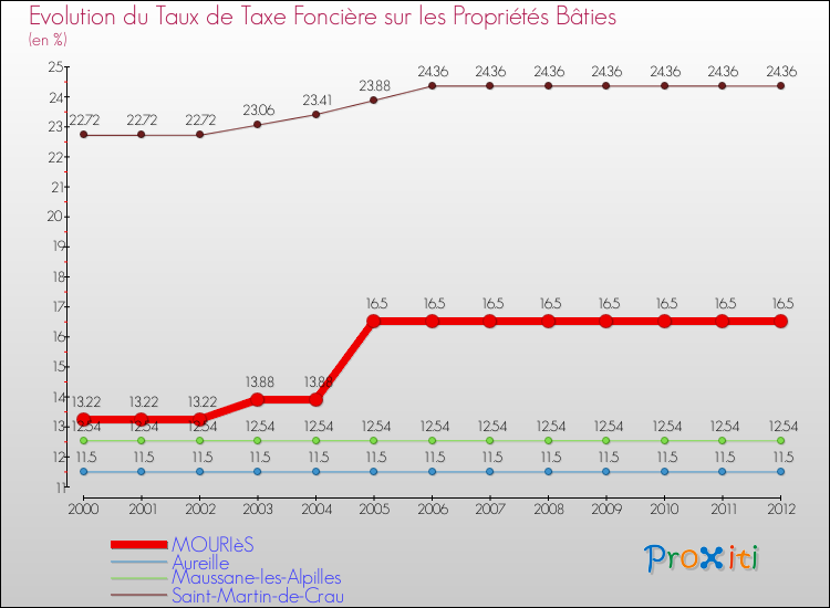 Evolution du taux de la taxe foncière sur le bati pour MOURIèS et les communes proches de 2000 à 2012 Comparaison des taux de taxe foncière sur le bati pour MOURIèS et les communes voisines de 2000 à 2012