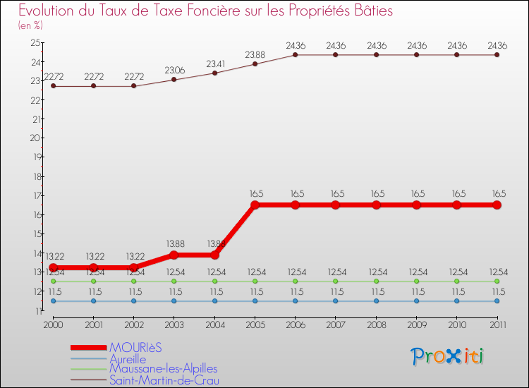 Evolution du taux de la taxe foncière sur le bati pour MOURIèS et les communes proches Comparaison des taux de taxe foncière sur le bati pour MOURIèS et les communes voisines