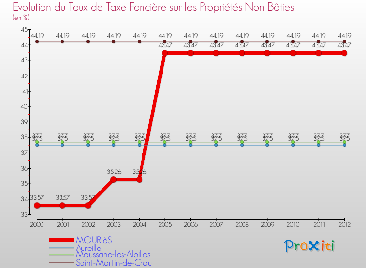 Evolution du taux de la taxe foncière sur les immeubles et terrains non batis pour MOURIèS et les communes proches de 2000 à 2012 Comparaison des taux de la taxe foncière sur les immeubles et terrains non batis pour MOURIèS et les communes voisines de 2000 à 2012
