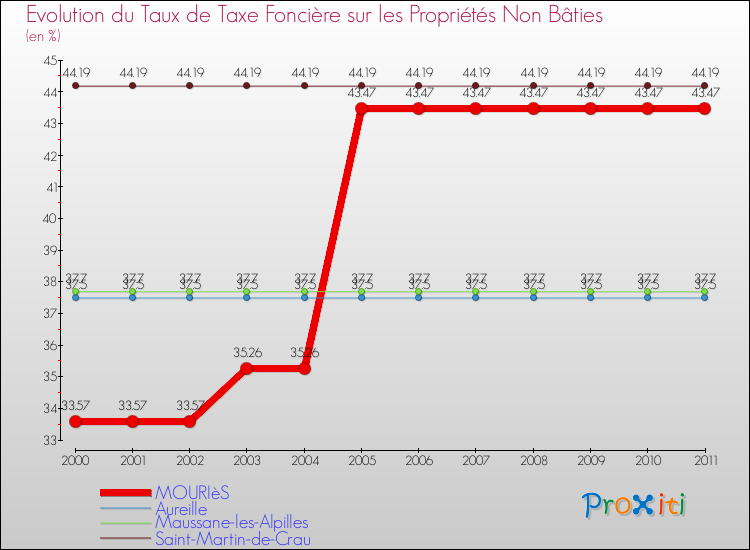 Evolution du taux de la taxe foncière sur les immeubles et terrains non batis pour MOURIèS et les communes proches Comparaison des taux de la taxe foncière sur les immeubles et terrains non batis pour MOURIèS et les communes voisines