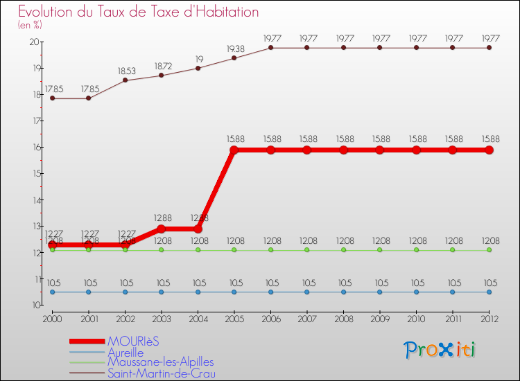Evolution du taux de la taxe d'habitation pour MOURIèS et les communes proches Comparaison des taux de la taxe d'habitation pour MOURIèS et les communes voisines