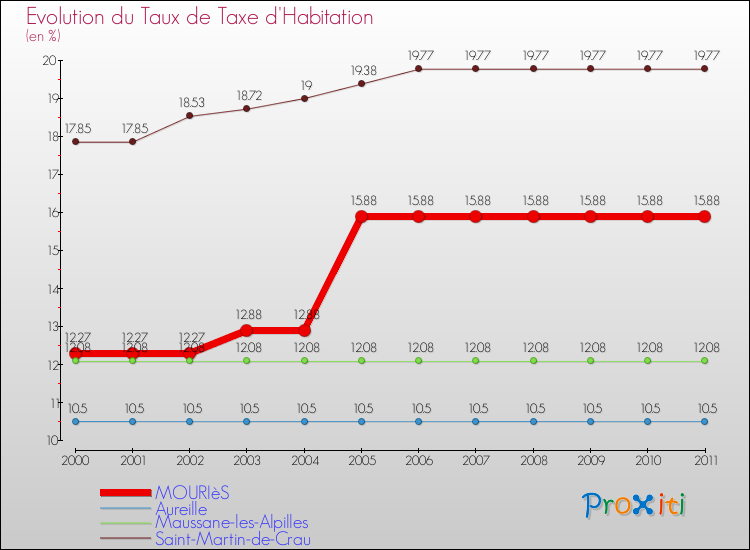 Evolution du taux de la taxe d'habitation pour MOURIèS et les communes proches Comparaison des taux de la taxe d'habitation pour MOURIèS et les communes voisines