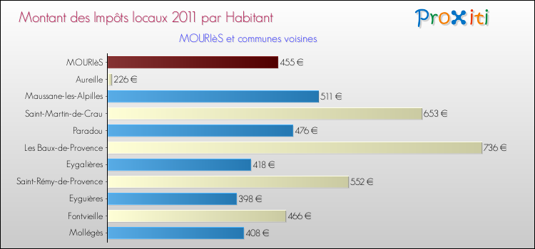 Montant des impôts locaux par Habitant pour MOURIèS et les communes proches Comparaison des impôts locaux par habitant pour MOURIèS et les communes voisines