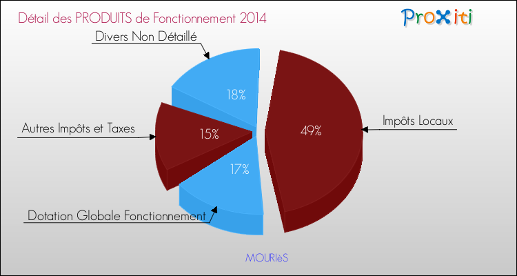 Décomposition du Budget de Fonctionnement 2014 de la commune de MOURIèS Budget de Fonctionnement 2014 pour la commune de MOURIèS