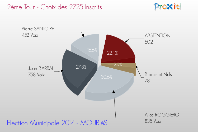 Résultats par rapport aux inscrits au 2ème Tour des Elections Municipales 2014 de la commune de MOURIèS Elections Municipales 2014 - Résultats par rapport aux inscrits au 2ème Tour pour la commune de MOURIèS