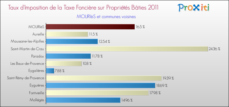 Taux d'imposition de la taxe foncière sur le bati 2011 pour MOURIèS et les communes proches Comparaison des taux d'imposition de la taxe foncière sur le bati 2011 pour MOURIèS et les communes voisines
